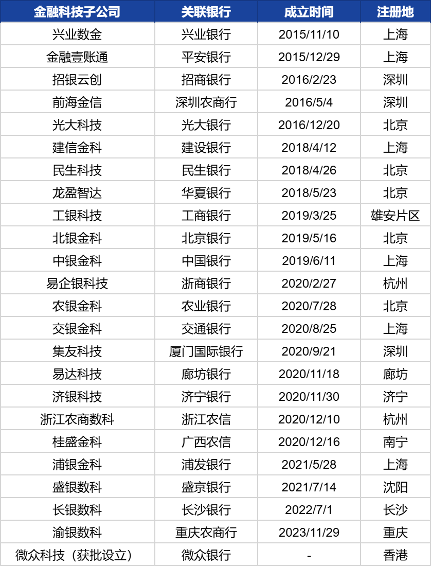 两家金融科技子公司来到深圳 银行系Fintech要做什么