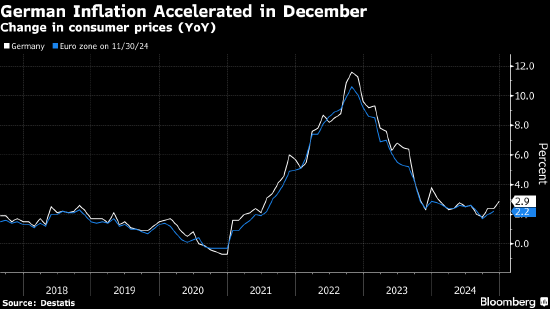 德国通胀率高于预期 支持欧洲央行的谨慎降息立场