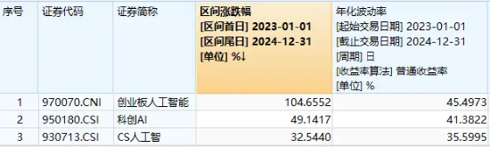 AI产业链大反攻！博创科技涨超11%，创业板人工智能ETF华宝（159363）拉升超2%，近3亿元资金提前埋伏