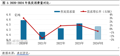 【焦炭2024年度总结】供需两弱，产业链价格整体下移