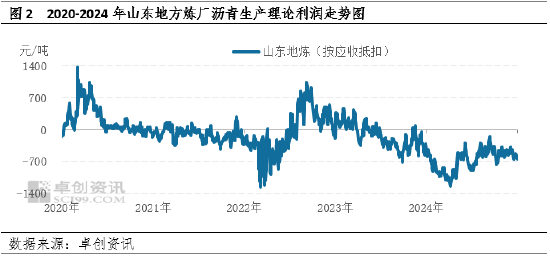 【年终盘点】2024-2025年沥青年度数据解读