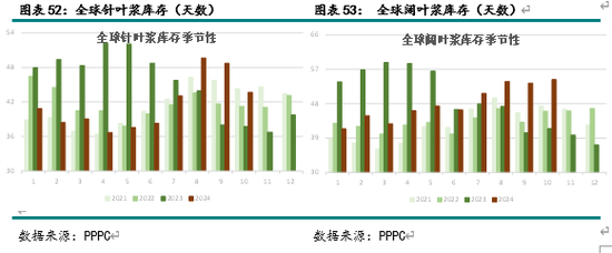 新湖农产（纸浆）2025年报：终端累库 上方受限