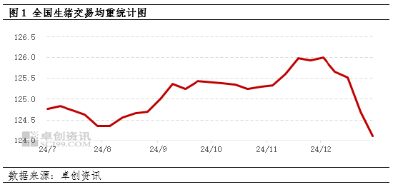 卓创资讯：1月样本企业生猪出栏计划环比减少 但日均出栏或环比增加