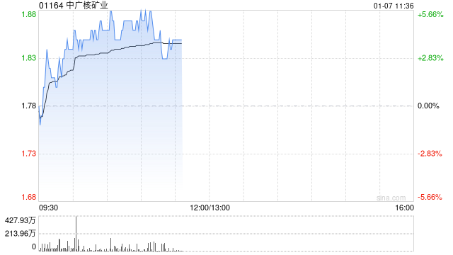 中广核矿业盘中涨超5% 中银国际指其为明年核电首选
