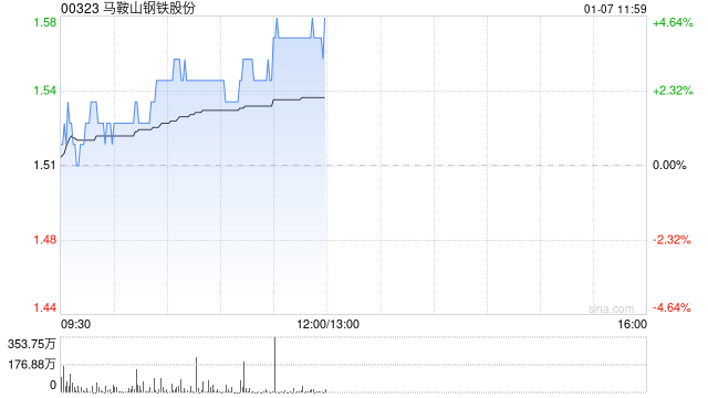 马鞍山钢铁股份现涨超3% 机构预期国内制造业有望维持较高景气