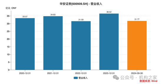 华安证券财务总监龚胜昔退休，2020年薪酬高点后连续三年缩减