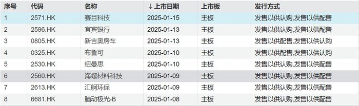 赛目科技、宜宾银行……开年8家公司将上市，港股IPO缘何如此火热？