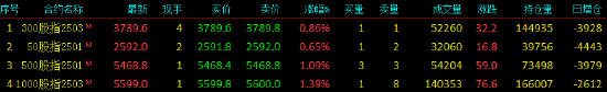 股指期货震荡上行 IM主力合约涨1.39%