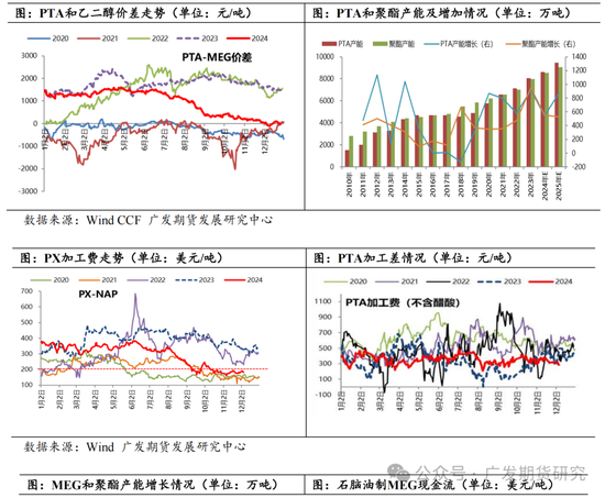 PTA 和乙二醇价差持续压缩的逻辑及后市演变