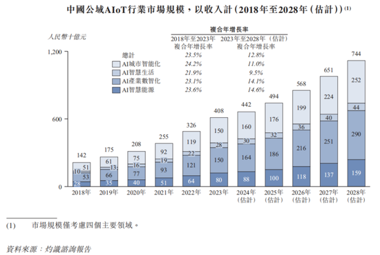 光大控股一手扶持，7年9次融资，3年半亏损70亿，特斯联：赴港IPO或成现金流救命稻草