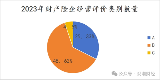 官方经营评价结果出炉！147险企中16家连续3年为A 28家提升17家下滑