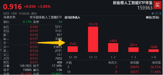 科技盛会引爆，硬核赛道全线飙升！电子ETF领涨4%，创业板人工智能ETF华宝大反攻，2.9亿资金提前潜伏