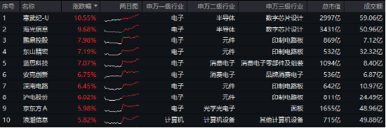 “两新”政策扩围！“科技春晚”+购新补贴等多重催化，电子ETF（515260）猛拉4%，超百亿主力资金狂涌！