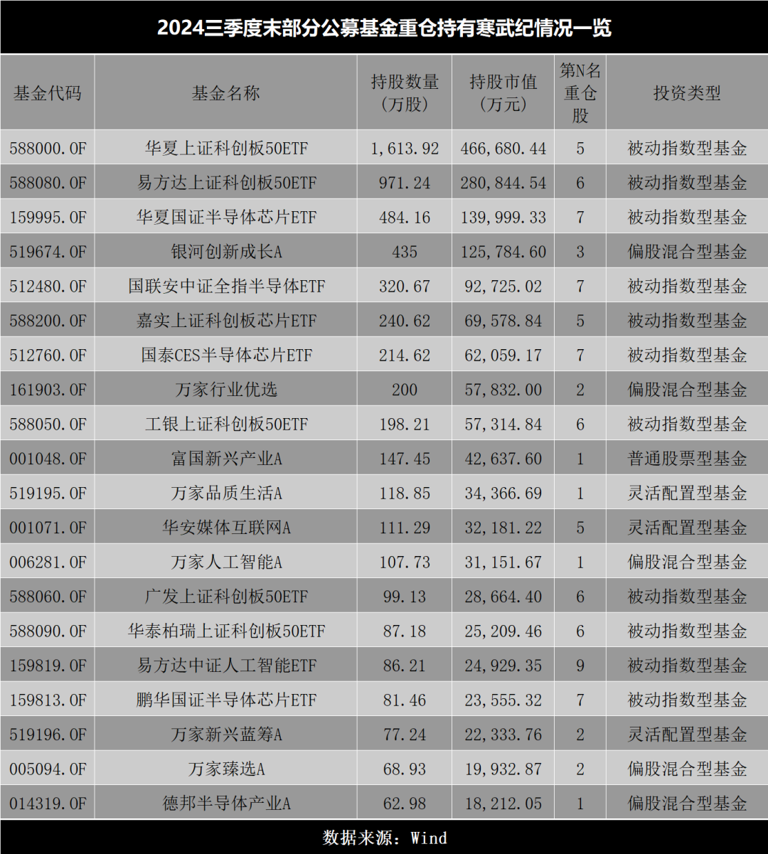 闯进公募基金前30大重仓股的寒武纪，股价再创历史新高