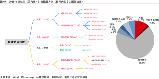 中信证券：2025年财富配置展望（全文）