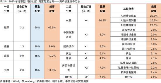 中信证券：2025年财富配置展望（全文）