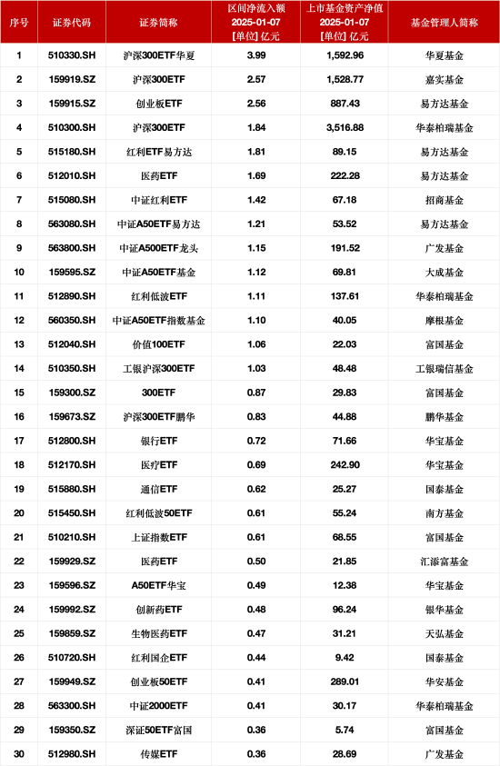 最受青睐ETF：1月7日沪深300ETF华夏获净申购3.99亿元，嘉实沪深300ETF获净申购2.57亿元