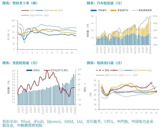 铝：原料带动利润回升，但铝价受限于季节性淡季