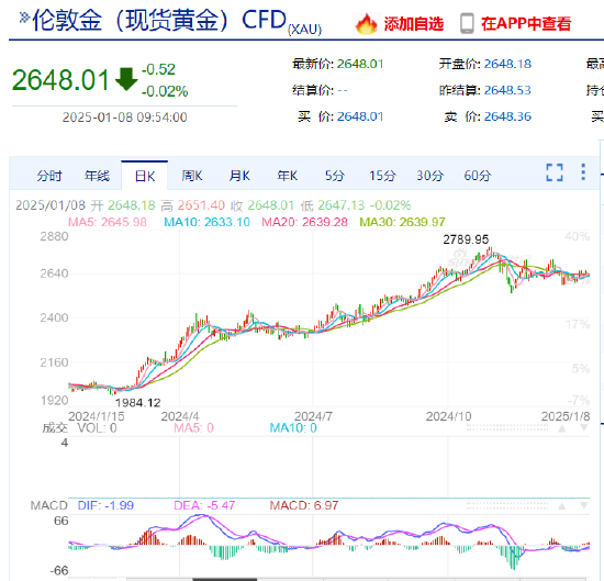 7329万盎司！央行连续两个月扩大黄金储备