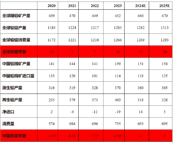 铅2025年展望：供需双弱 上下两难