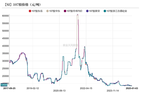 硅：走势分化