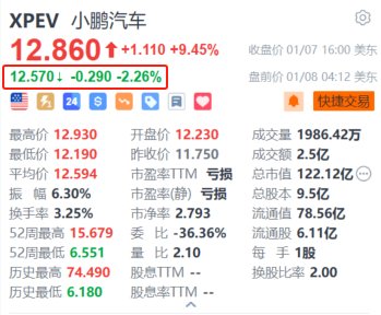 小鹏汽车盘前跌超2% 花旗指车企推购车激励措施以纾缓补贴到期或拖累首季盈利