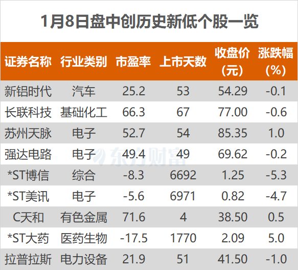 沪指涨0.02% 麦格米特、太辰光等创历史新高