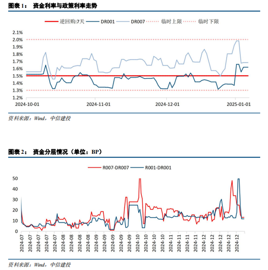 中信建投：资金分层有望回到去年4月至6月时期宽松状态