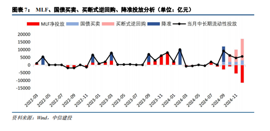 中信建投：资金分层有望回到去年4月至6月时期宽松状态