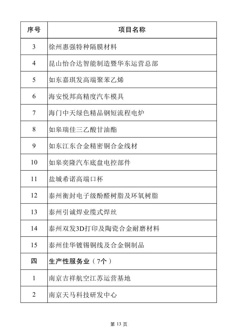 多个电力项目！2025年江苏省重大项目名单及江苏省民间投资重点产业项目名单发布