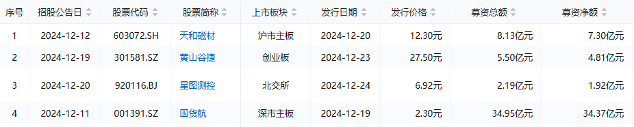 PE/VC周报 | 2025开年披露97亿元战略融资