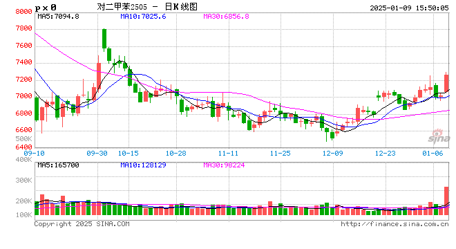 收评：对二甲苯涨超3% 棕榈油跌超3%