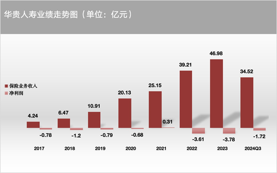 累亏超12亿，华贵人寿再迎“补血”，大手笔增资能否重焕新机？