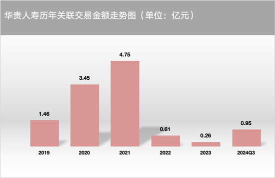 累亏超12亿，华贵人寿再迎“补血”，大手笔增资能否重焕新机？