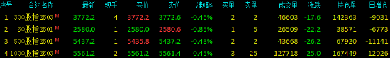 股指期货窄幅震荡 IH主力合约跌0.85%