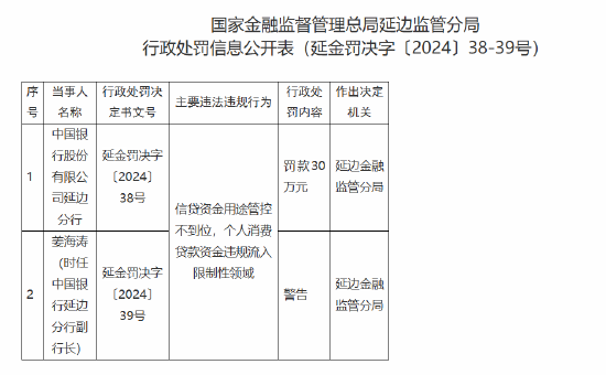 中国银行延边分行被罚30万元：信贷资金用途管控不到位 个人消费贷款资金违规流入限制性领域