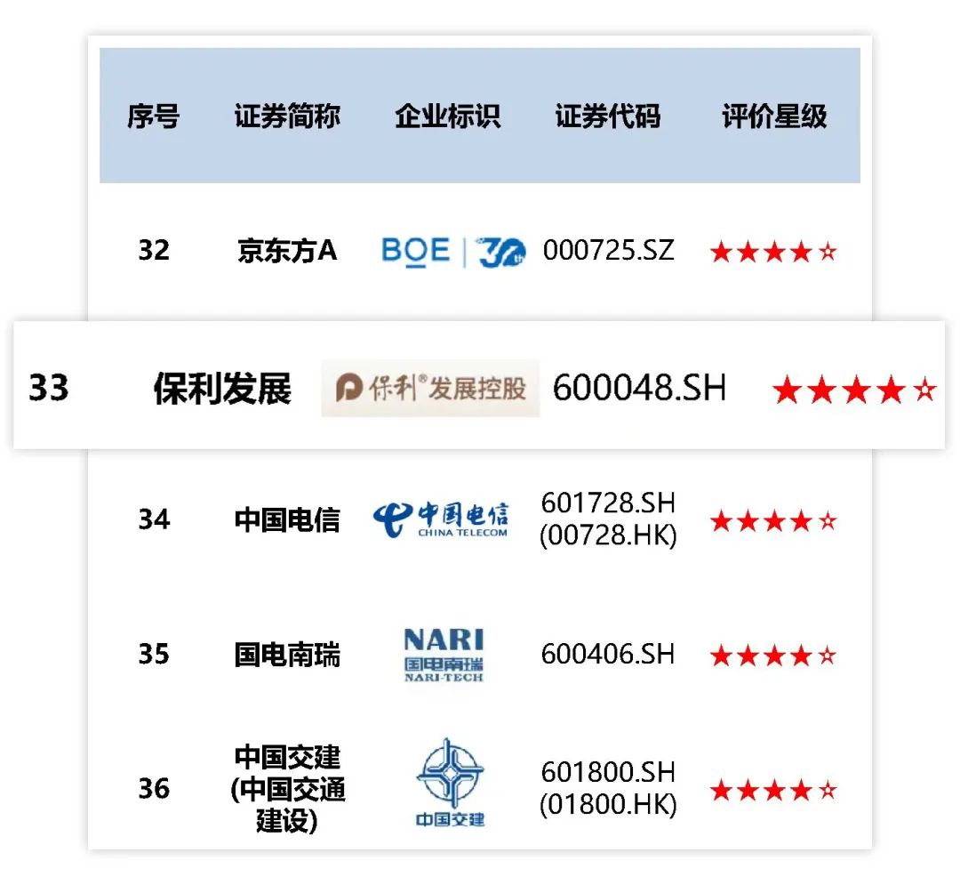 保利发展控股，最佳上市公司+ESG最佳实践！