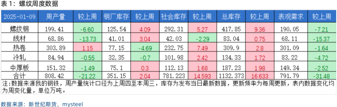 螺矿数据点评丨供需双弱库存回升，继续震荡筑底