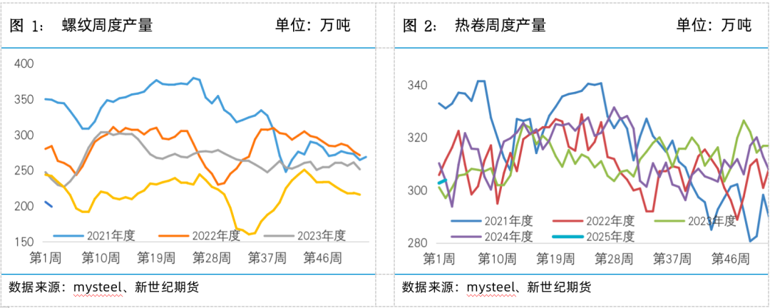 螺矿数据点评丨供需双弱库存回升，继续震荡筑底