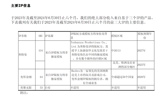 “中国版乐高”布鲁可上市首日涨近70% IP成股价“助推器”