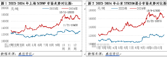 【季度分析】天然橡胶：四季度胶价高位回落后宽幅震荡 一季度将如何运行？