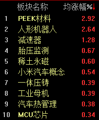 机器人概念连续反弹，科创50指数半日涨0.45%