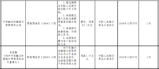 宁安融兴村镇银行被罚23.1万元：因超过期限向中国人民银行报送账户开立资料等四项违法行为类型