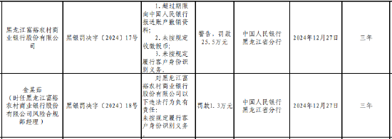 黑龙江富裕农村商业银行被罚25.5万元：因未按规定收缴假币等三项违法行为类型