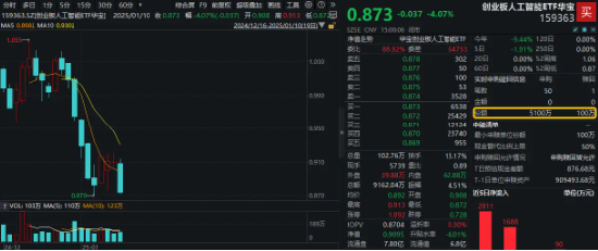 再失3200点！“AI一哥”逆市独舞，资金逢低抢筹创业板人工智能ETF华宝！政策点火，智能电动车ETF跑赢大市