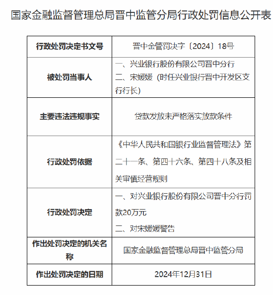 兴业银行晋中分行被罚20万元：因贷款发放未严格落实放款条件