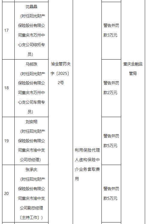 阳光产险重庆市分公司及三家支公司被罚合计123万元：因利用保险代理人虚构保险中介业务套取费用等