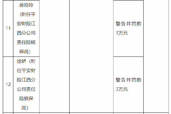 平安产险江西分公司被罚78万元：因未如实记录保险业务事项 未按规定使用经备案的保险条款、保险费率