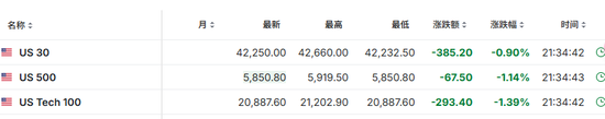 非农就业大超预期！纳指期货跌超1%，布油涨超2%，强美元压顶，黄金短线下挫