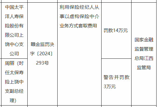 太保寿险上饶中心支公司被罚14万元：因利用保险经纪人从事以虚构保险中介业务方式套取费用